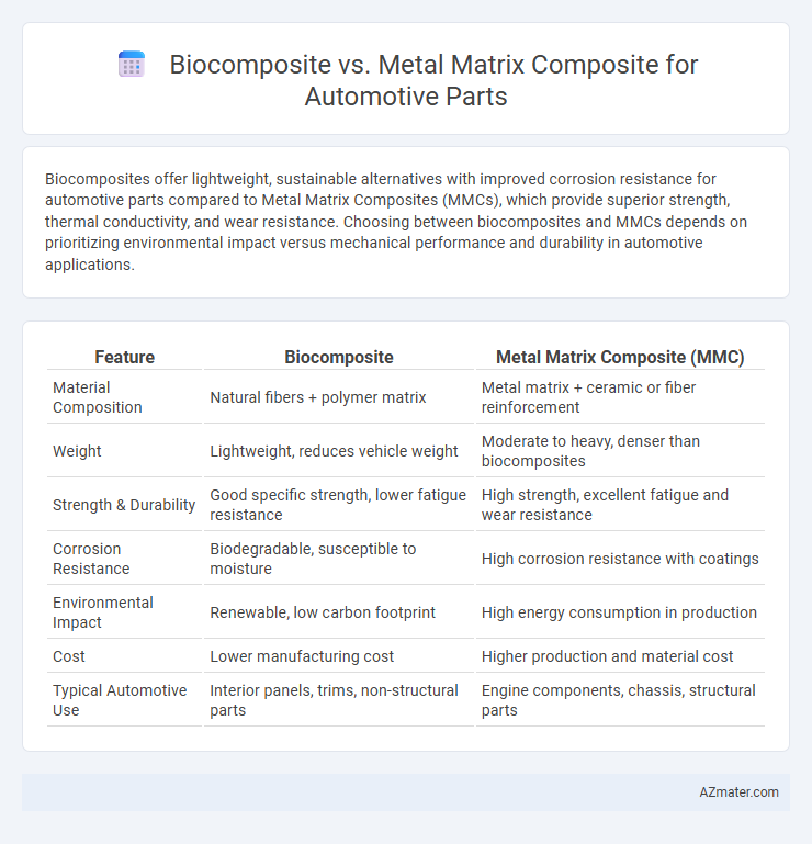 Biocomposite vs. Metal Matrix Composite for Automotive Parts - What is The Difference?