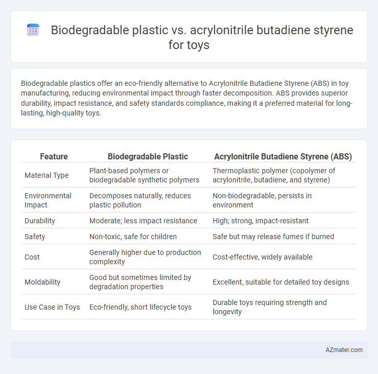 Biodegradable plastic vs. acrylonitrile butadiene styrene for toys - What is The Difference?