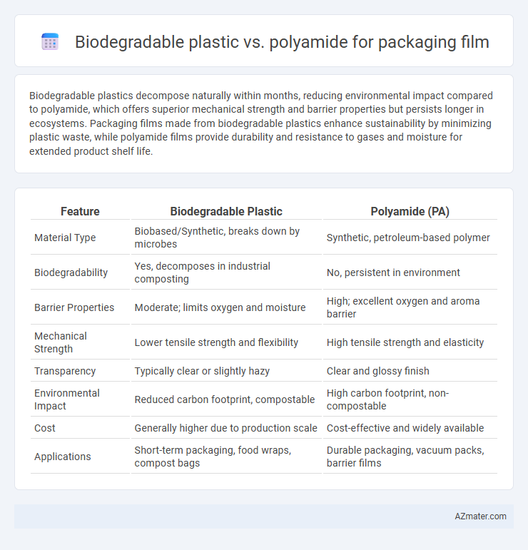 Biodegradable plastic vs. polyamide for packaging film - What is The Difference?