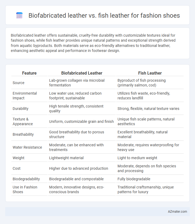 Biofabricated leather vs. fish leather for fashion shoes - What is The Difference?
