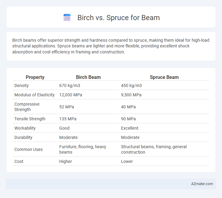 Birch vs. Spruce for Beam - What is The Difference?