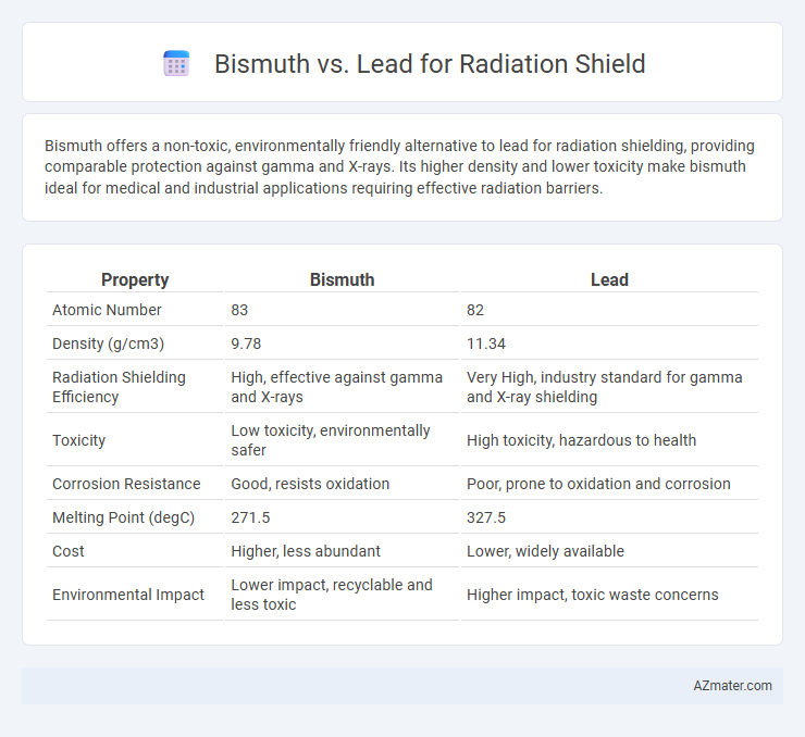 Bismuth vs. Lead for Radiation Shield - What is The Difference?