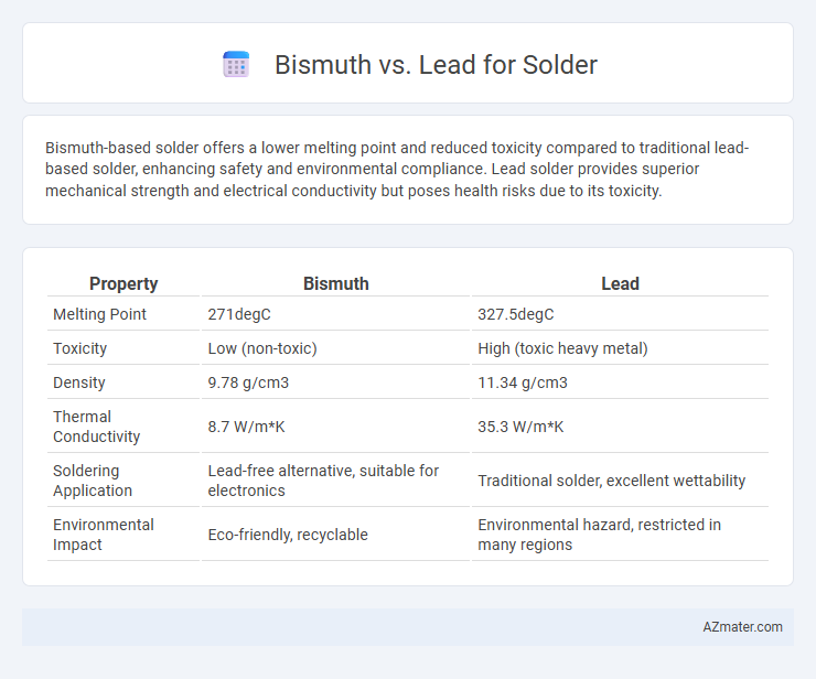 Bismuth vs. Lead for Solder - What is The Difference?