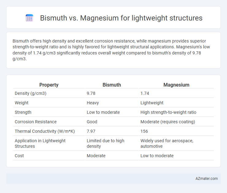 Bismuth vs. Magnesium for lightweight structures - What is The Difference?