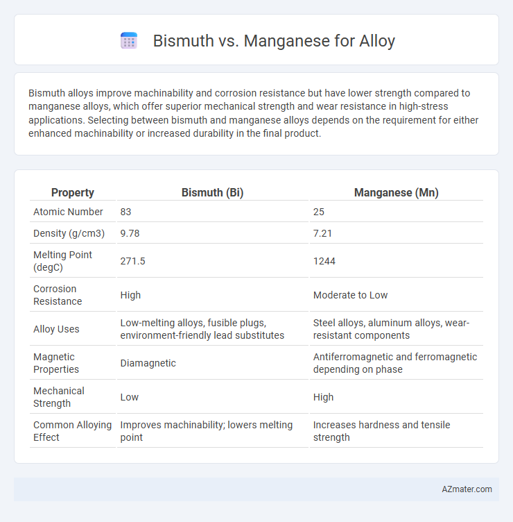 Bismuth vs. Manganese for Alloy - What is The Difference?