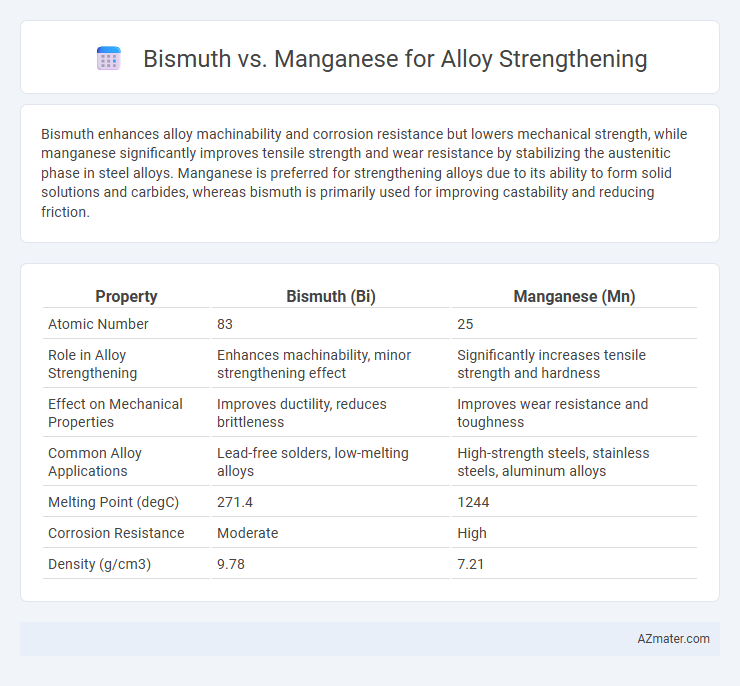 Bismuth vs. Manganese for Alloy Strengthening - What is The Difference?
