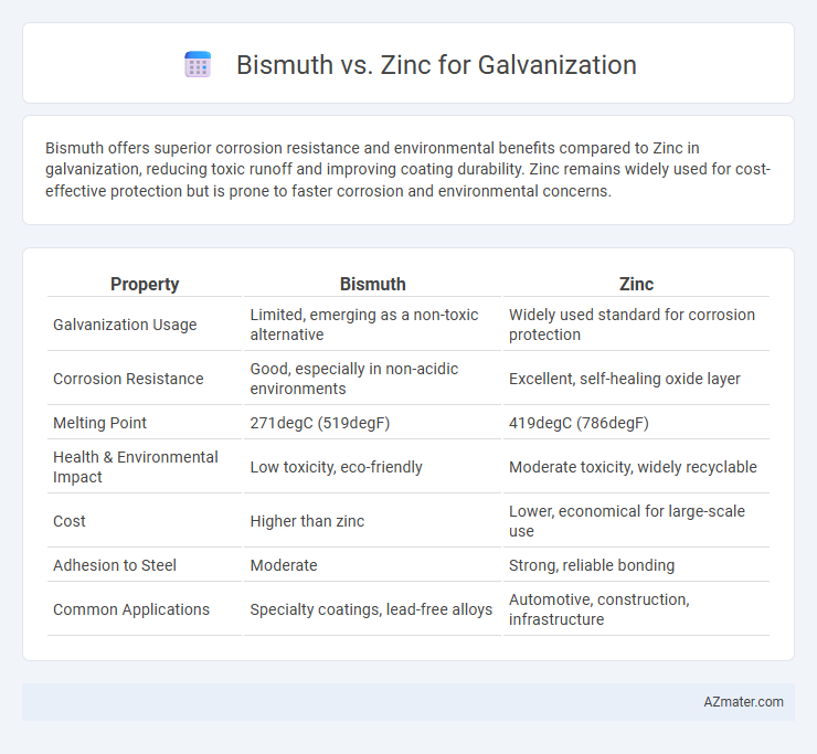 Bismuth vs. Zinc for Galvanization - What is The Difference?