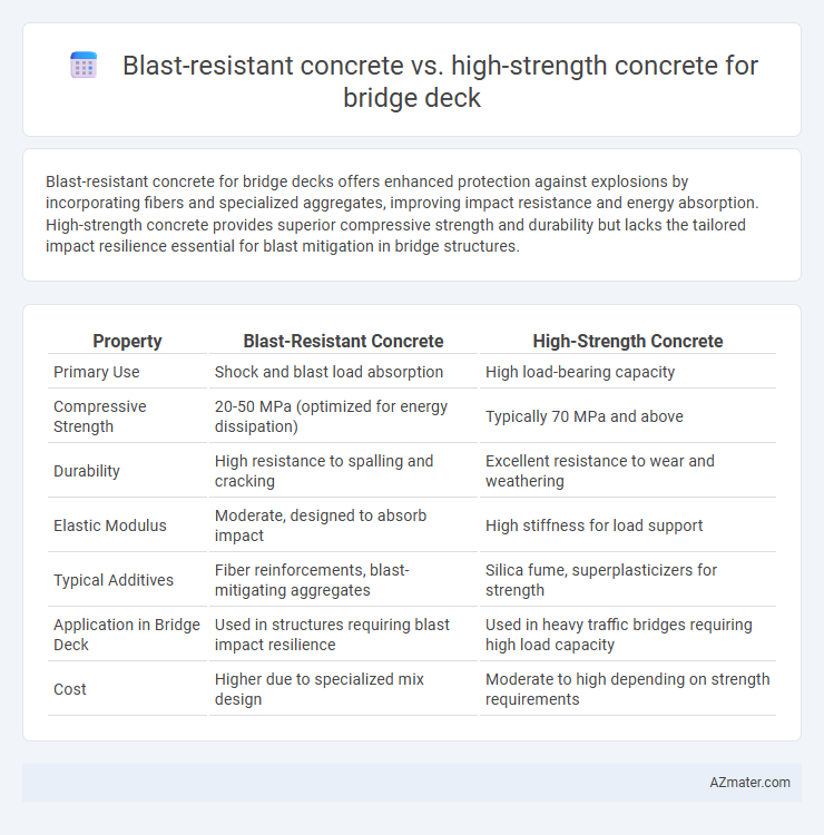 Blast-resistant concrete vs. high-strength concrete for bridge deck - What is The Difference?