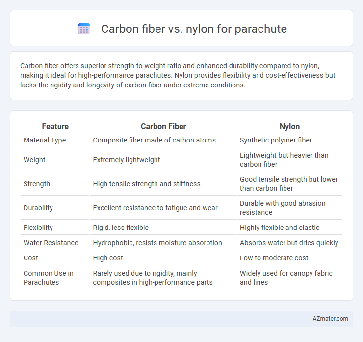 Carbon fiber vs. nylon for parachute - What is The Difference?