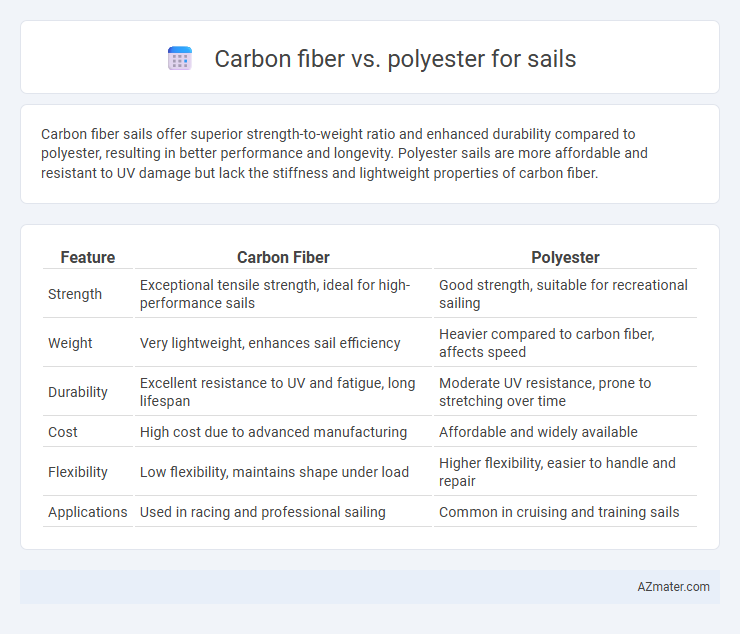 Carbon fiber vs. polyester for sails - What is The Difference?