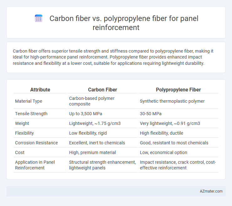 Carbon fiber vs. polypropylene fiber for panel reinforcement - What is The Difference?