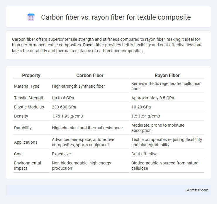 Carbon fiber vs. rayon fiber for textile composite - What is The Difference?