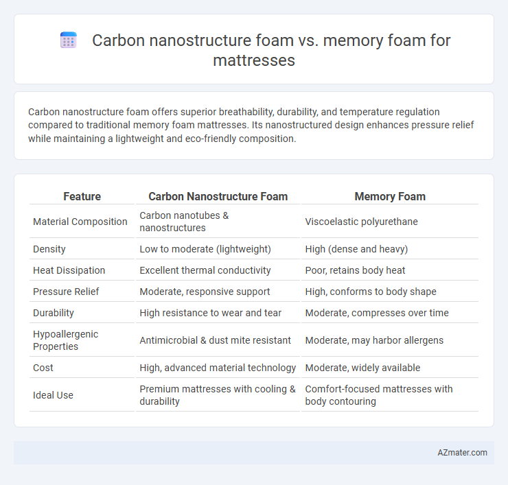 Carbon nanostructure foam vs. memory foam for mattresses - What is The Difference?