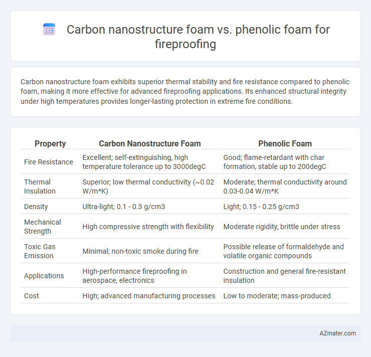 Carbon nanostructure foam vs. phenolic foam for fireproofing - What is The Difference?