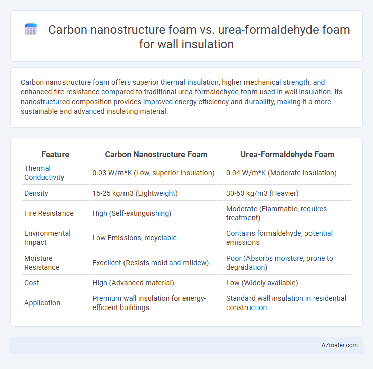 Carbon nanostructure foam vs. urea-formaldehyde foam for wall insulation - What is The Difference?