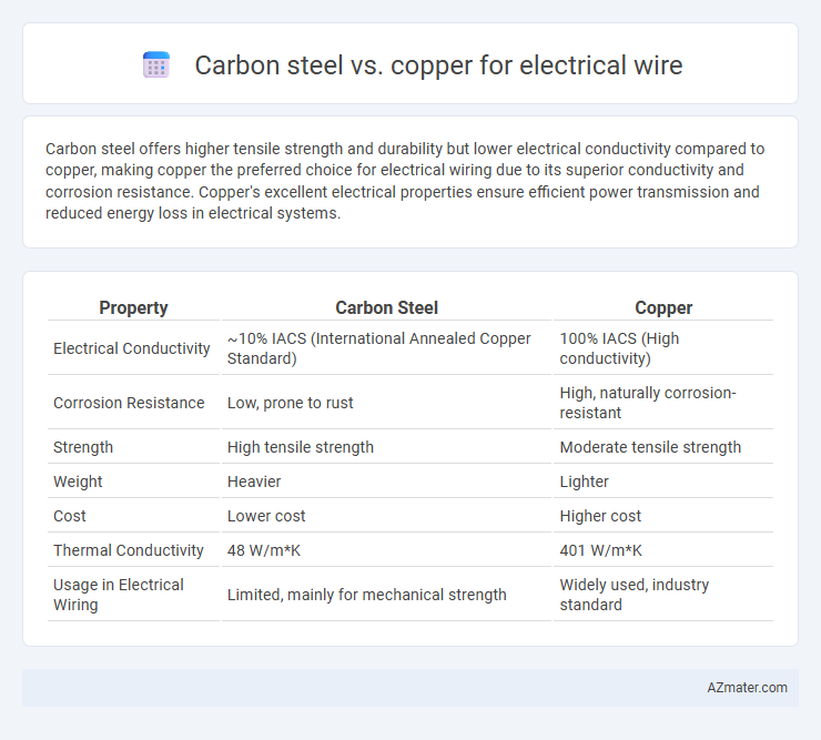 Carbon steel vs. copper for electrical wire - What is The Difference?