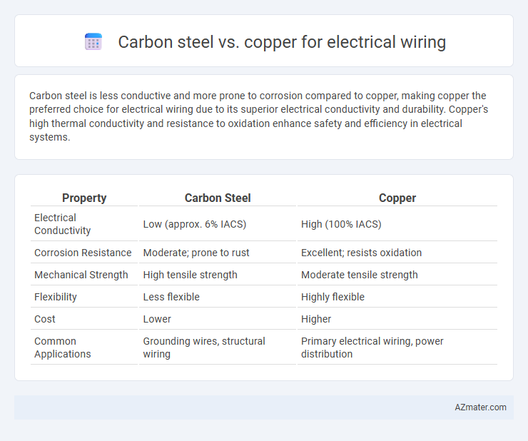 Carbon steel vs. copper for electrical wiring - What is The Difference?