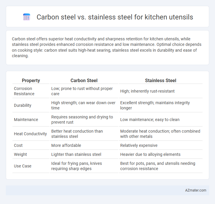 Carbon steel vs. stainless steel for kitchen utensils - What is The Difference?