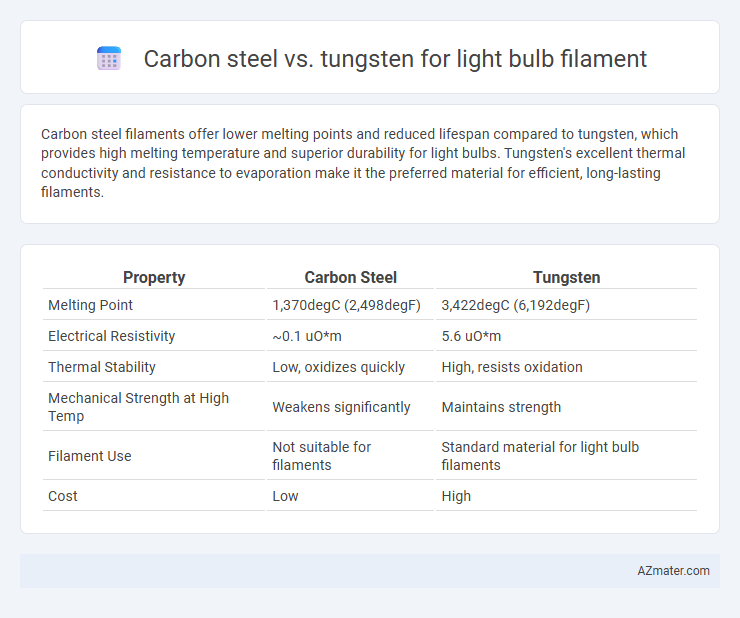 Carbon steel vs. tungsten for light bulb filament - What is The Difference?