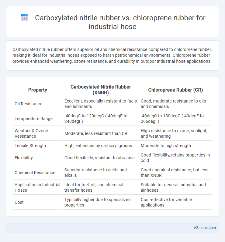 Carboxylated nitrile rubber vs. chloroprene rubber for industrial hose - What is The Difference?
