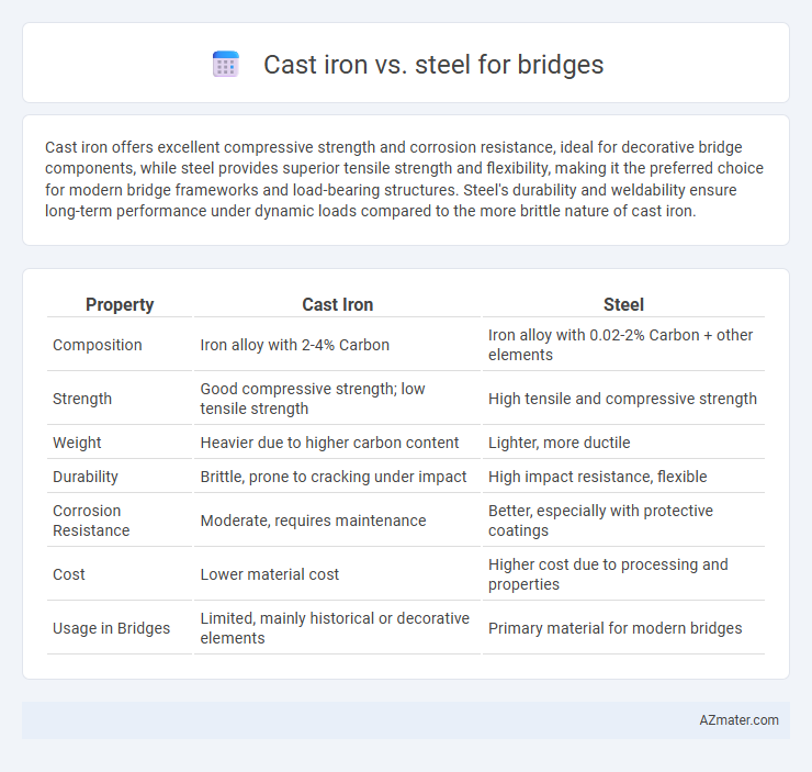 Cast iron vs. steel for bridges - What is The Difference?