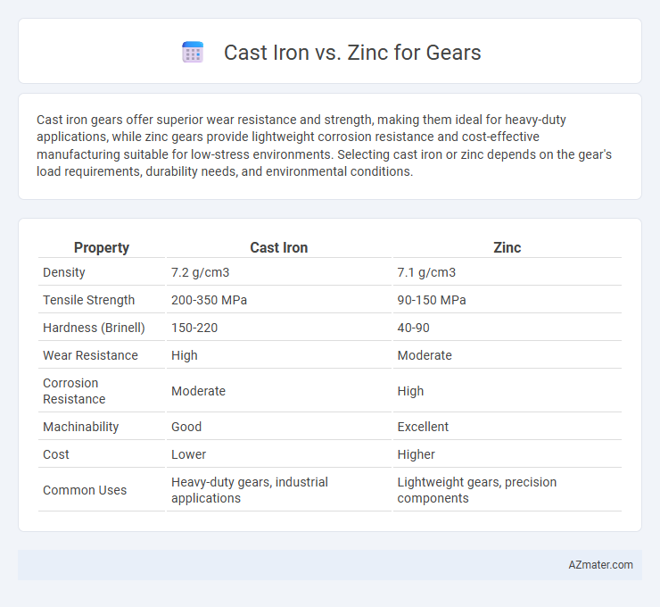 Cast Iron vs. Zinc for Gears - What is The Difference?