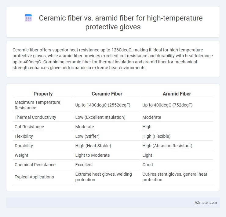 Ceramic fiber vs. aramid fiber for high-temperature protective gloves - What is The Difference?