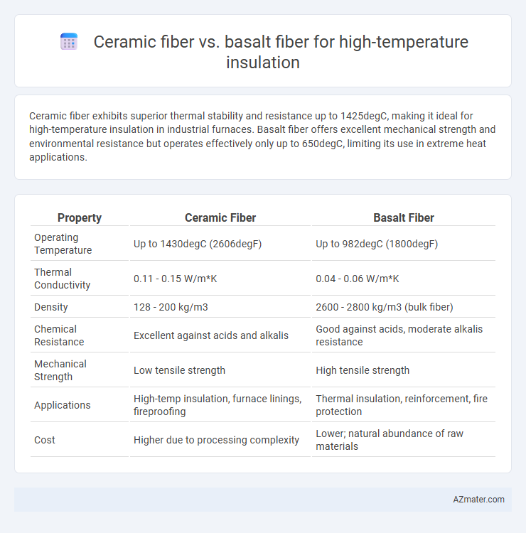 Ceramic fiber vs. basalt fiber for high-temperature insulation - What is The Difference?