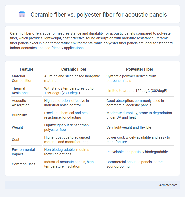 Ceramic fiber vs. polyester fiber for acoustic panels - What is The Difference?