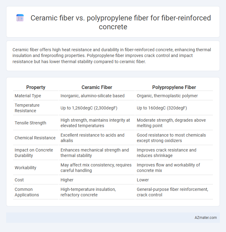 Ceramic fiber vs. polypropylene fiber for fiber-reinforced concrete - What is The Difference?