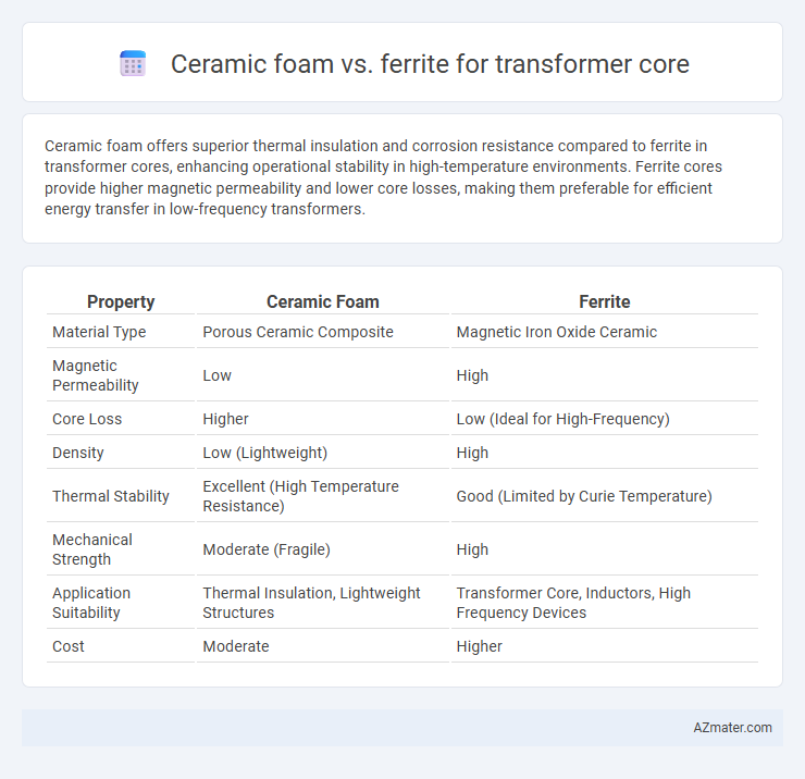 Ceramic foam vs. ferrite for transformer core - What is The Difference?