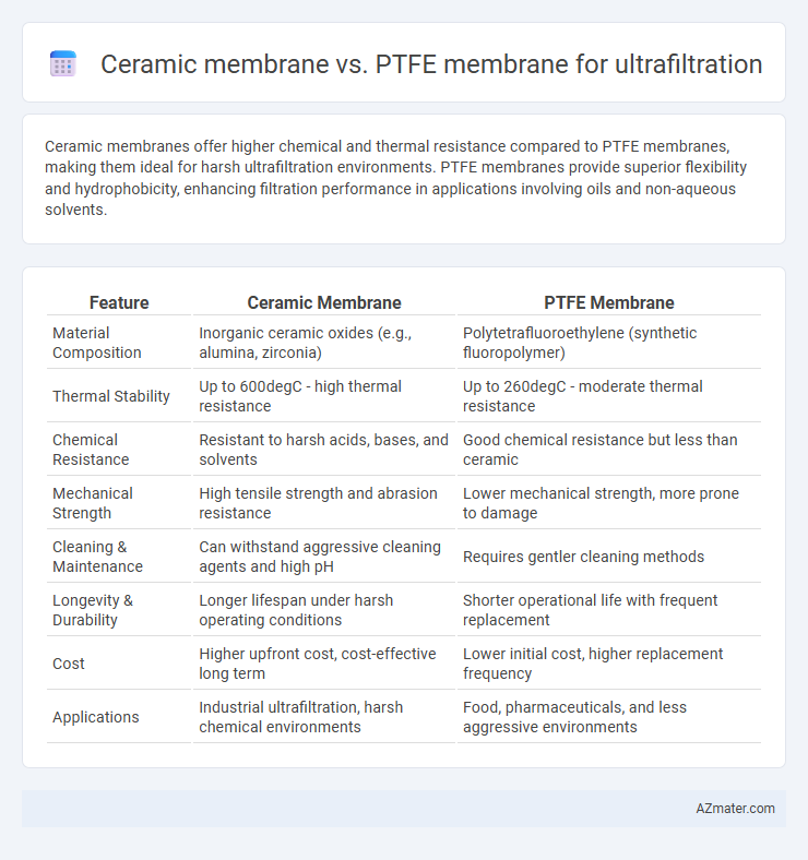 Ceramic membrane vs. PTFE membrane for ultrafiltration - What is The Difference?