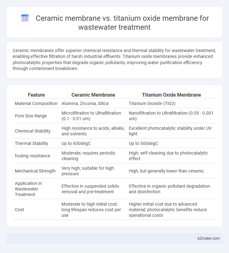 Ceramic membrane vs. titanium oxide membrane for wastewater treatment - What is The Difference?