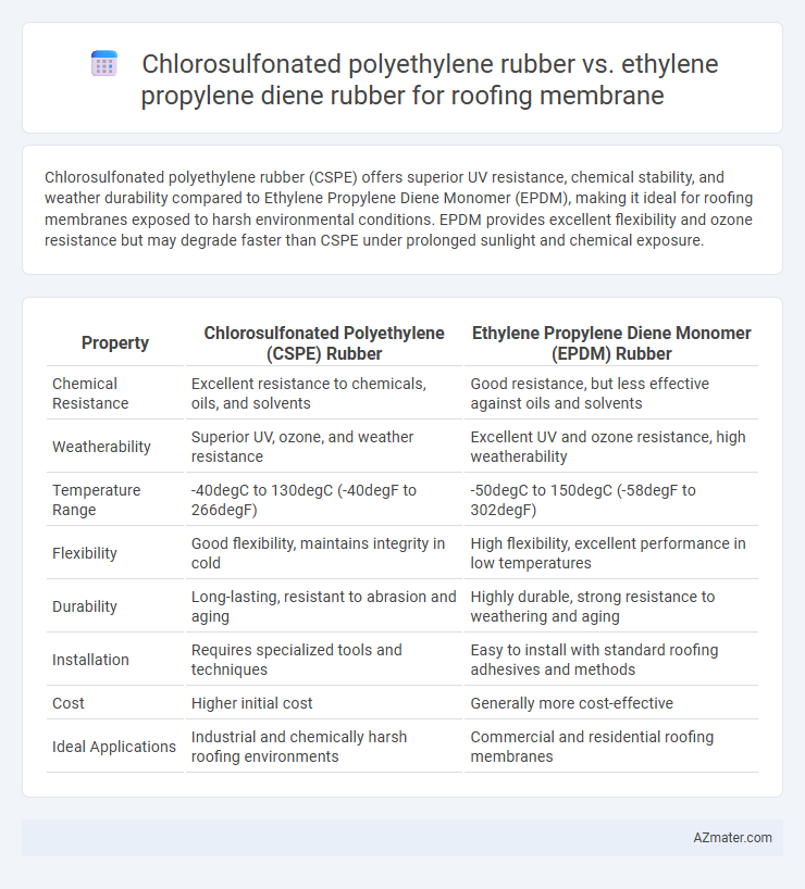 Chlorosulfonated polyethylene rubber vs. ethylene propylene diene rubber for roofing membrane - What is The Difference?