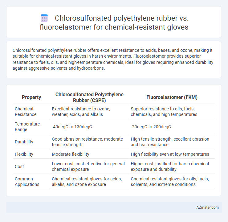 Chlorosulfonated polyethylene rubber vs. fluoroelastomer for chemical-resistant gloves - What is The Difference?