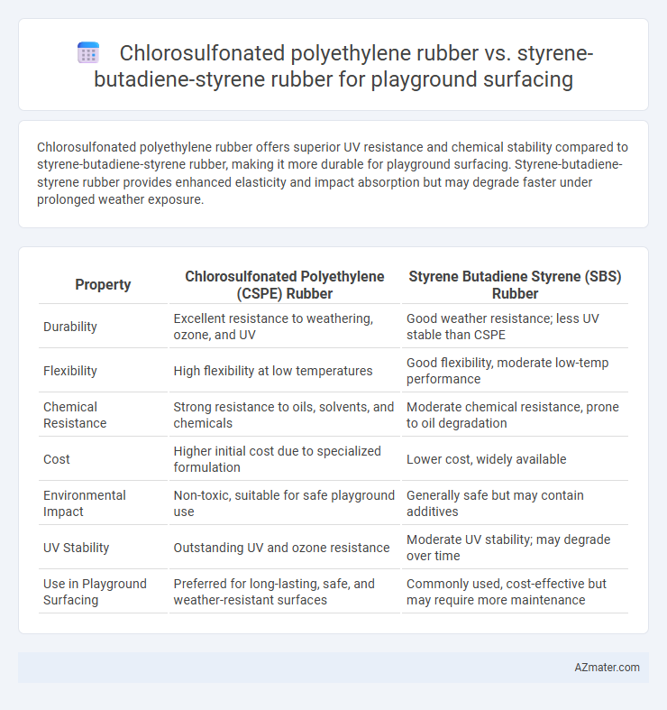 Chlorosulfonated polyethylene rubber vs. styrene-butadiene-styrene rubber for playground surfacing - What is The Difference?