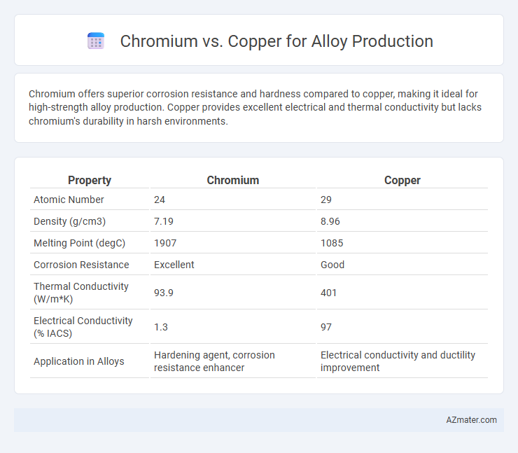 Chromium vs. Copper for Alloy Production - What is The Difference?
