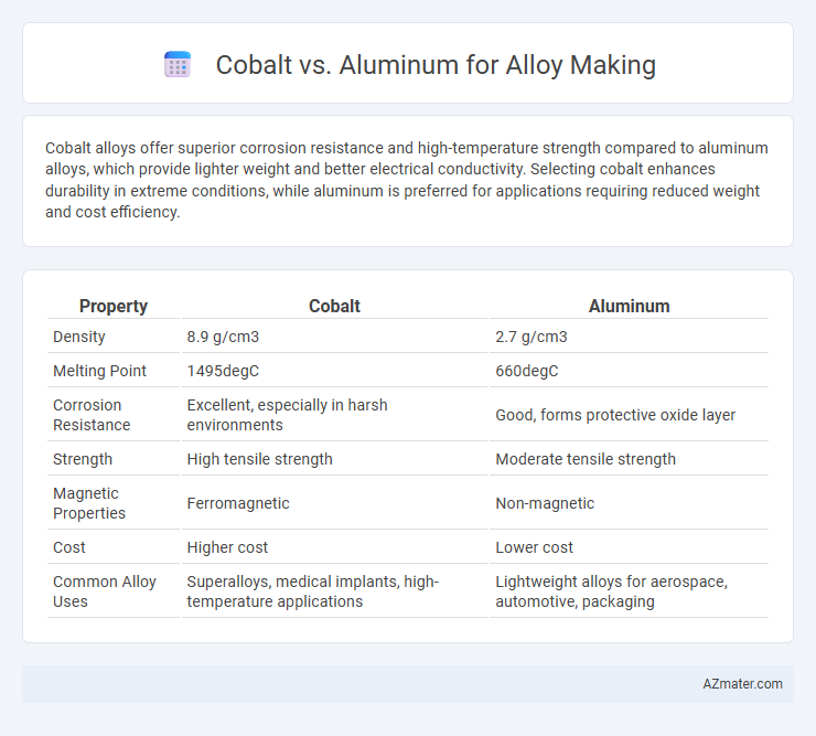 Cobalt vs. Aluminum for Alloy Making - What is The Difference?