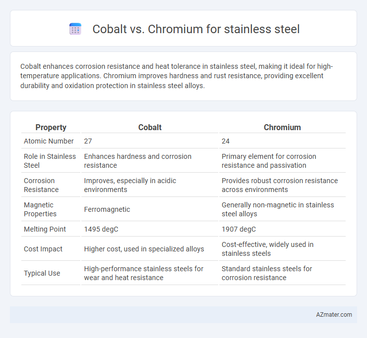 Cobalt vs. Chromium for stainless steel - What is The Difference?