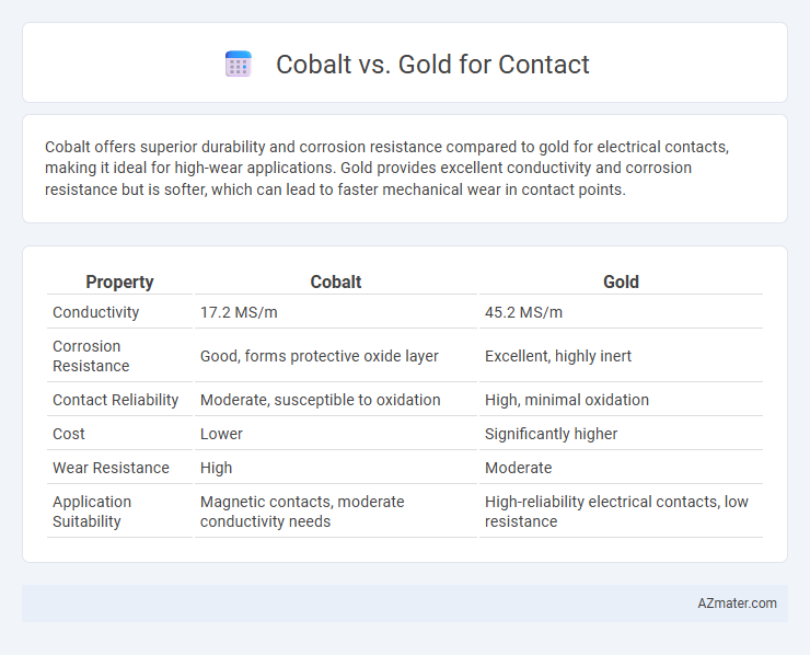 Cobalt vs. Gold for Contact - What is The Difference?