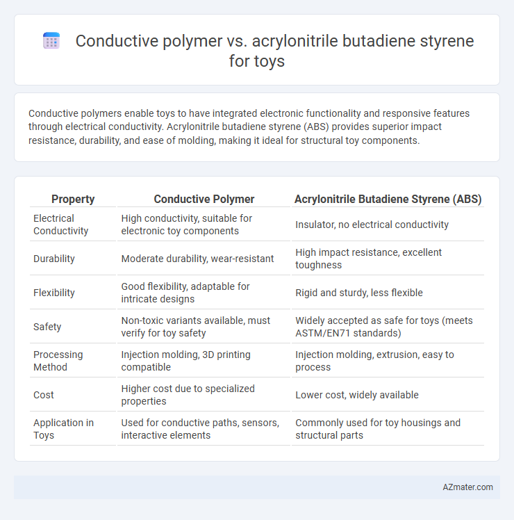 Conductive polymer vs. acrylonitrile butadiene styrene for toys - What is The Difference?