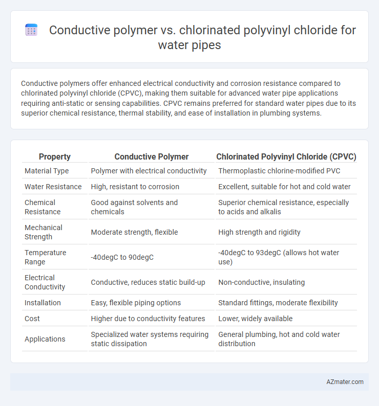 Conductive polymer vs. chlorinated polyvinyl chloride for water pipes - What is The Difference?