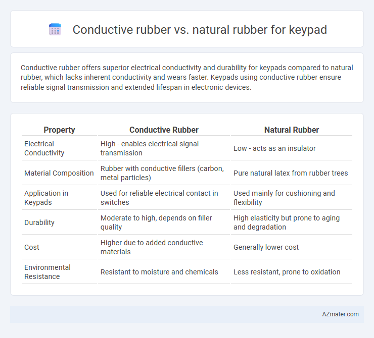 Conductive rubber vs. natural rubber for keypad - What is The Difference?