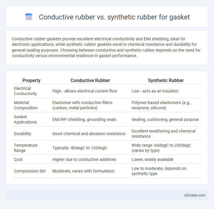 Conductive rubber vs. synthetic rubber for gasket - What is The Difference?