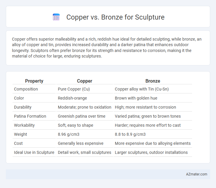 Copper vs. Bronze for Sculpture - What is The Difference?