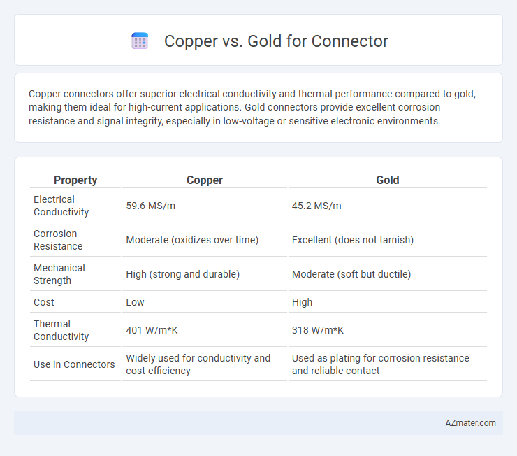 Copper vs. Gold for Connector - What is The Difference?