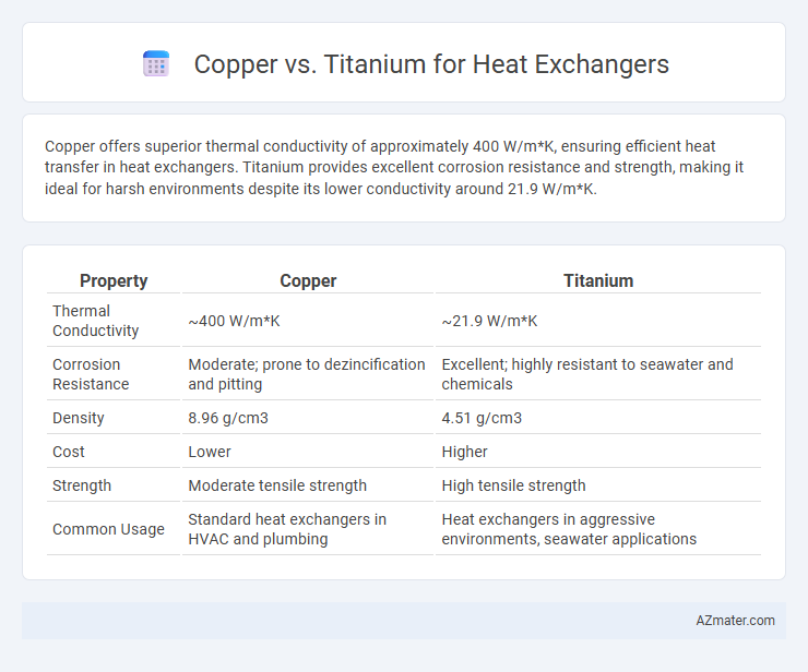 Copper vs. Titanium for Heat Exchangers - What is The Difference?