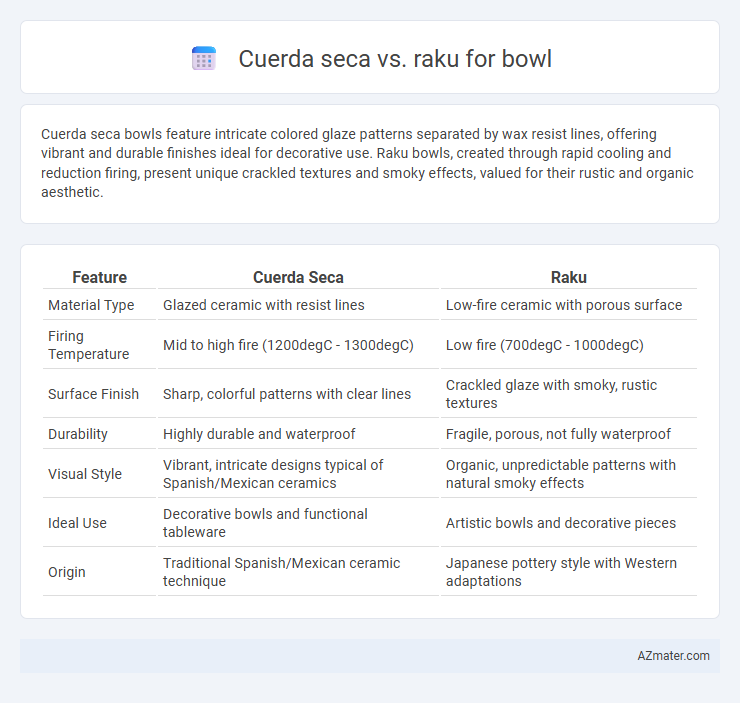 Cuerda seca vs. raku for bowl - What is The Difference?