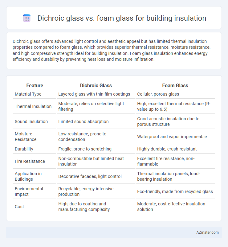 Dichroic glass vs. foam glass for building insulation - What is The Difference?