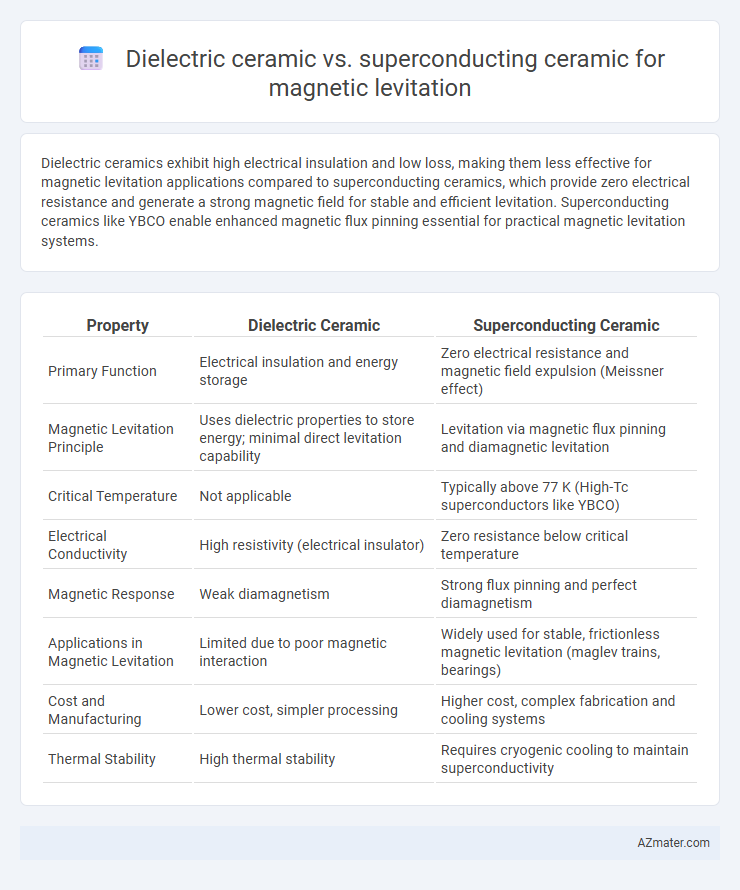 Dielectric ceramic vs. superconducting ceramic for magnetic levitation - What is The Difference?